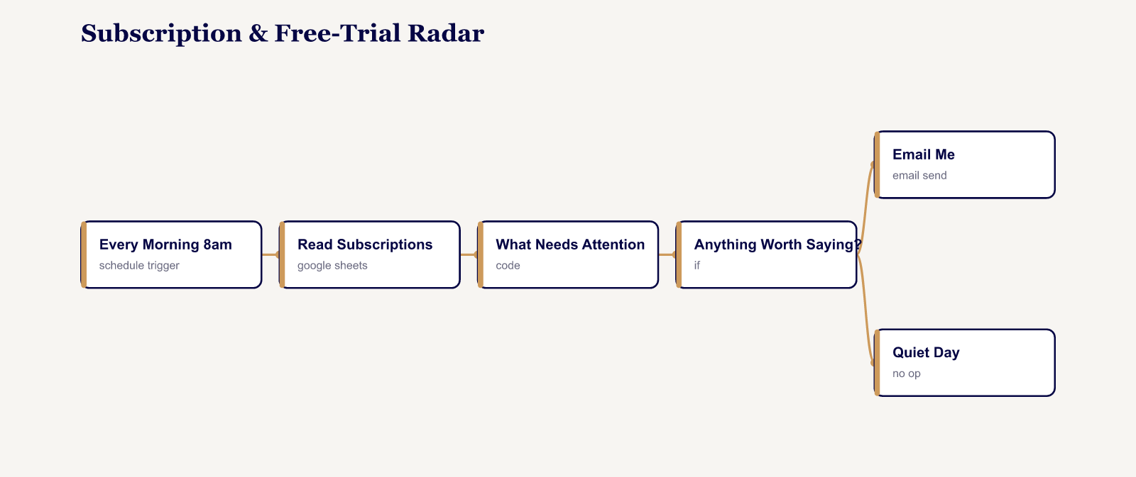 The Subscription Radar workflow: a daily 8am trigger reads the Google Sheet, a code step decides what needs attention, and it either emails you or stays quiet.